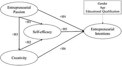 The role of self-efficacy, entrepreneurial passion, and creativity in developing entrepreneurial intentions
